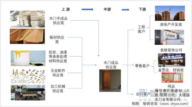 2021年中国木门行业产业链分析:行业发展稳中有进 「图」