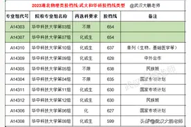 2023湖北本科批物理类投档线：华科654分、武大644、华农601分图片