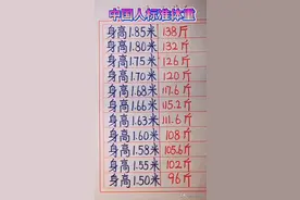 中国人标准体重，终于有人整理出来了，看看你身高达标了吗？图片