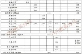 泸州2022年普通高中录取分数线（统招线）图片