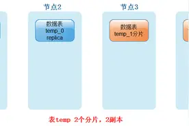 大数据ClickHouse进阶（五）：副本与分片图片