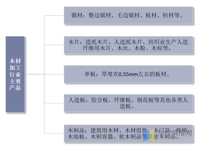 中国木材行业发展现状、上下游产业链分析及重点企业经营情况