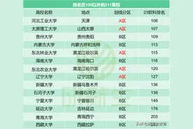 这14所211大学，又又没进全国前100名！图片