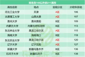 这14所211大学，又又没进全国前100名！图片