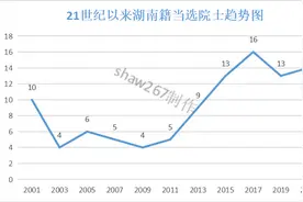 21世纪以来湖南籍当选院士统计及市县分布图片