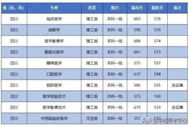 最高619分！川北医学院2023年在川录取数据公布图片