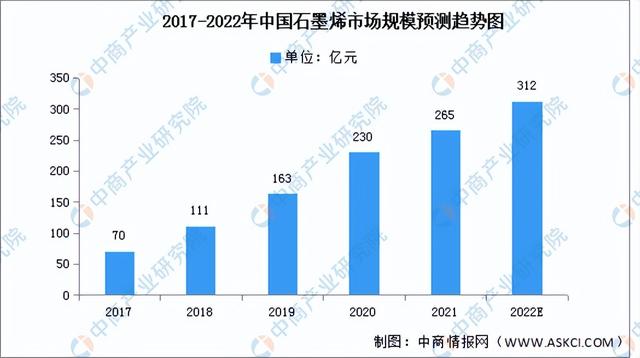2022年中国前沿新材料产业链上中下游市场分析(附产业链全景图)
