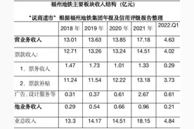福州地铁2021年营业收入及政府补助-界面新闻数据错误，请更正图片