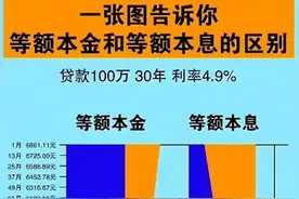 等额本金与等额本息到底有什么不同？要不要提前还款？图片