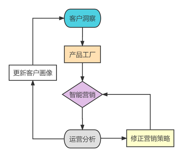 精准获客,用户运营,浅谈基于大数据的保险营销策略