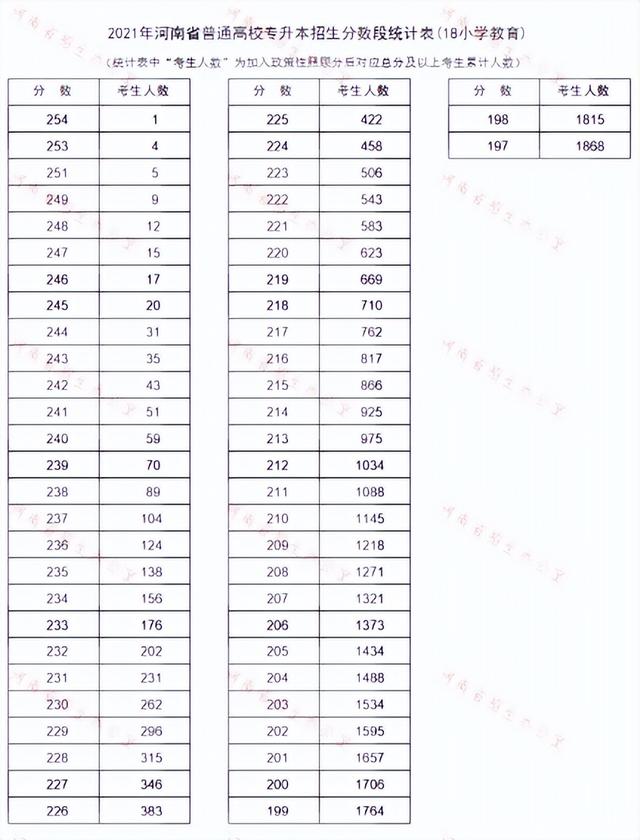 河南专升本小学教育新增院校南阳理工学院，想考公办需要多少分？