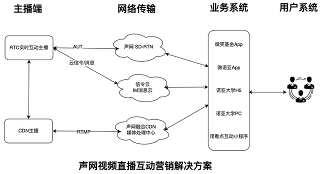 声网&诺亚金融:视频直播互动营销解决方案