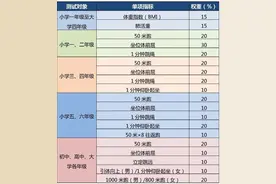 计入中考总分 ！四、六、八年级体质健康测试统测评分和加分标准来了！图片