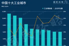 制造业20强排名！苏州、东莞、佛山、无锡，出圈了！图片