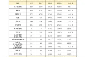 24年应届注意！国考各系统岗位竞争比出炉！图片