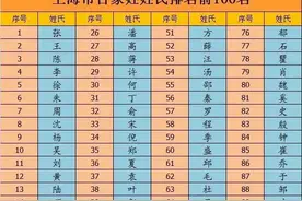 上海市百家姓最新排名，大都市的多元化姓氏集合！图片