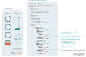 Request 和 Limit 到底是啥？图片