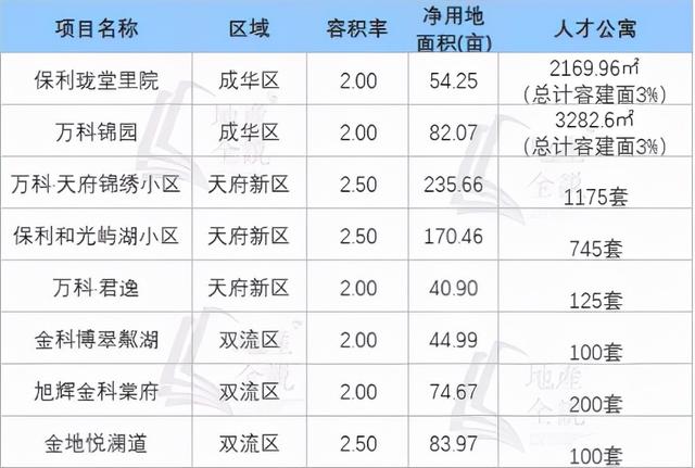 2022年计划供应人才公寓2万套，被成都人才“酸”到了