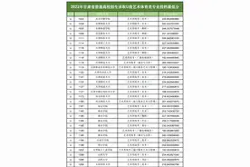 2022年甘肃省普通高校招生录取U段艺术体育类专业投档最低分图片