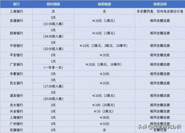 信用卡转账到银行卡上征信吗，贷款,信用卡逾期了,一定会上征信吗 配图01