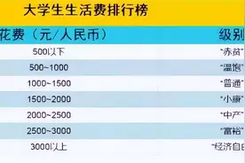 大学生“生活费”消费明细表和等级表出炉，家长不要再烦恼了图片