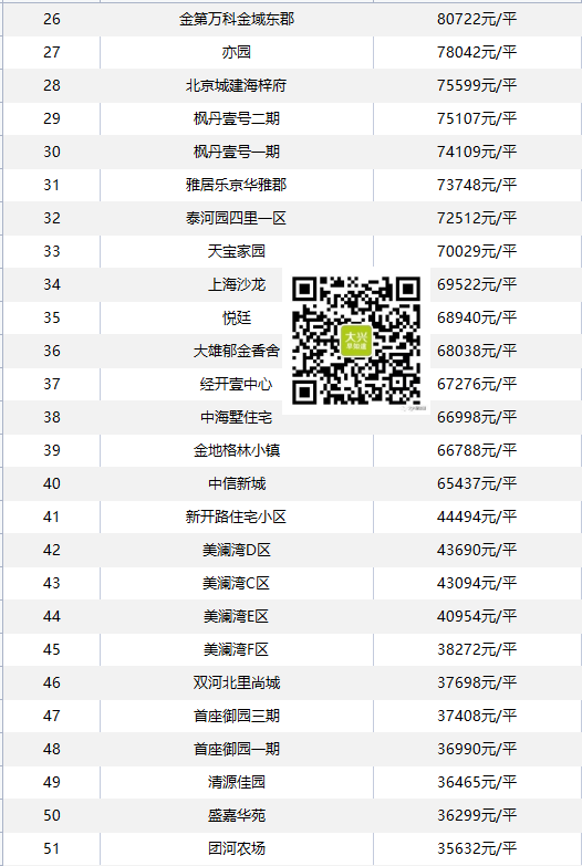 大兴二手房价新鲜出炉！快看你家值多少钱？