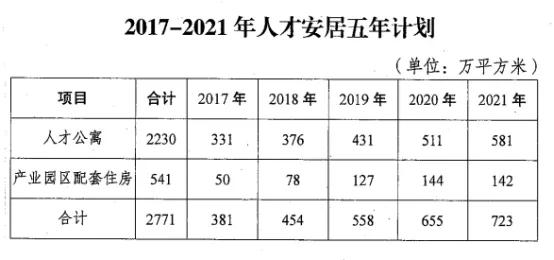 2022年计划供应人才公寓2万套，被成都人才“酸”到了