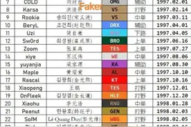 “职业选手年龄图”火了，Faker成两大赛区最老的，老将正在凋零图片