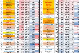 2023年985专业分数PK系列2：浙大被北航强势压制（浙江版）图片
