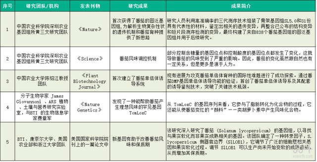 为何“儿时味道”不在，番茄越来越没有番茄味了？原因找到了