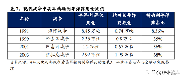 远程火箭武器系统行业深度研究:经济型精确打击弹药,内需外贸旺盛