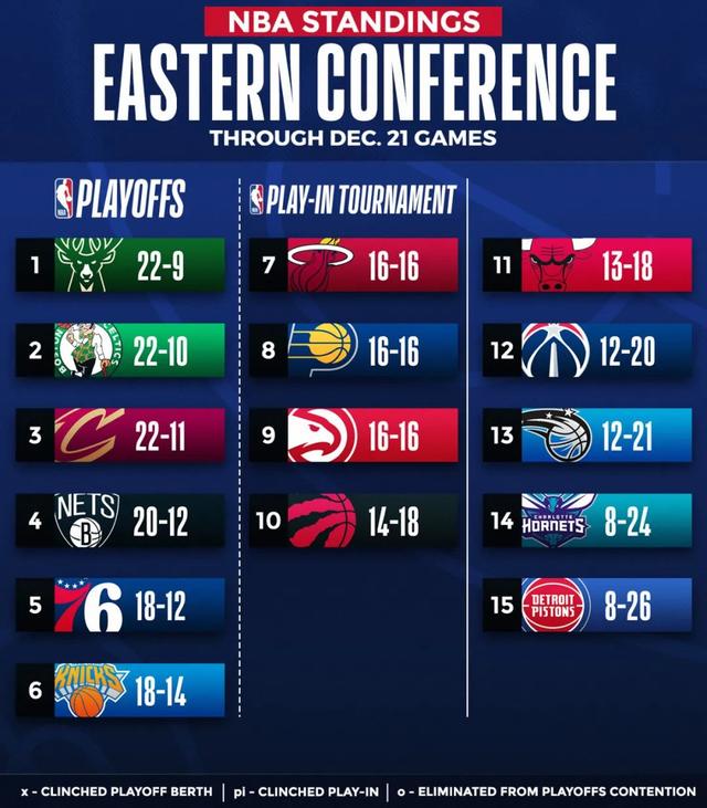东部变天在即？两大超级强队同时陷入低潮，让整个NBA都乱套了！
