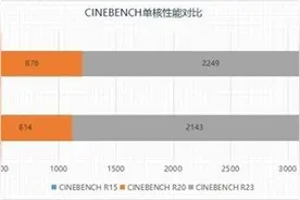 选台式机还是游戏本？13代酷睿旗舰处理器性能PK图片