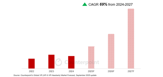 2025上半年VR遇冷，AR智能眼镜却火热增长