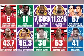 NBA季后赛最难打破的10项纪录：张伯伦1项，詹姆斯2项，乔丹3项图片