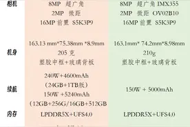 一张图看懂 ：真我GT5对比一加 Ace 2 Pro，谁更强图片