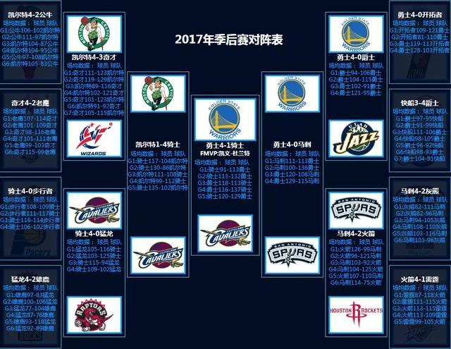 NBA季后赛对阵回顾（1986-2022）