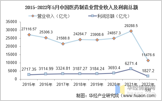 一天研究一个行业:中国医药制造行业市场深度分析