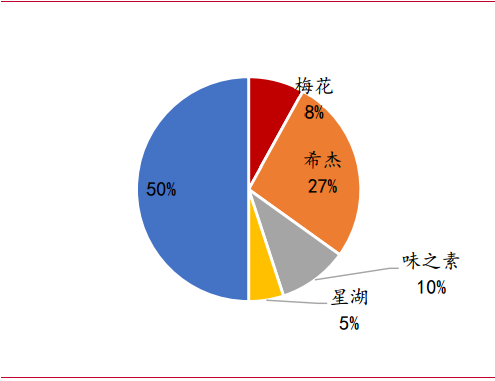 梅花生物—苏、赖氨酸全球龙头，受益于豆粕减量替代提速