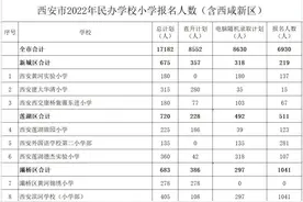 西安公布30所民办初中 84所民办小学报名人数 24日上午9点民办学校“摇号”图片