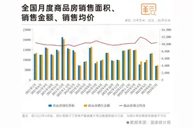 国家统计局：7月商品房销售面积、金额双双走弱图片