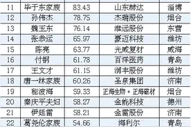 2022鲁股创富榜发布：423.01亿元！全榜单来了图片