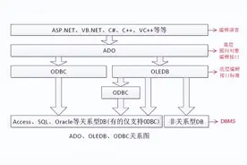 微软数据库访问接口（ODBC，OLEDB，ADO）图片