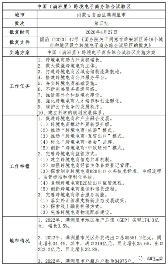 跨境综试区： 全国跨境电子商务综合试验区分析（连载）—满洲里市