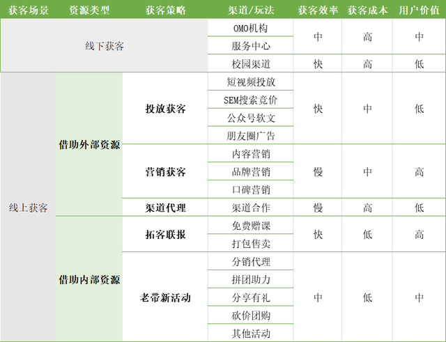如何降低获客成本?职业教育机构20种营销策略大盘点