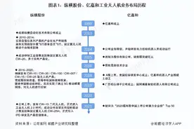 干货！2021年中国工业无人机行业龙头企业对比：纵横股份VS亿嘉和图片