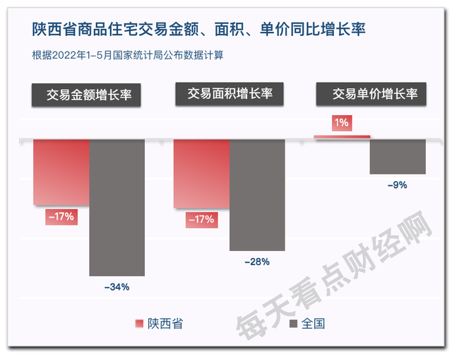 陕西人买房难度系数全国排第5，仅次于北上藏琼，5月终于量价齐跌