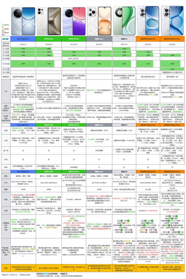 顶级防水抗摔，REDMI Note 15 Pro系列发布：首发骁龙7s Gen 4