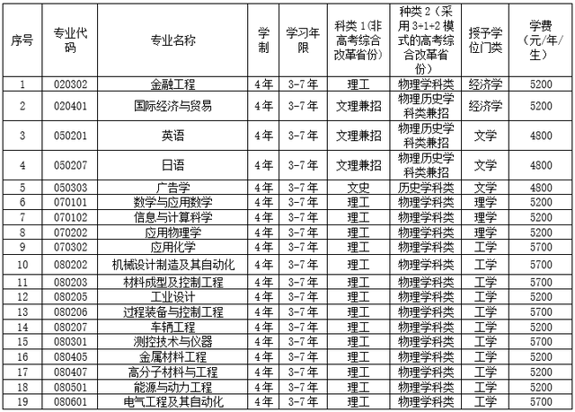 权威发布丨沈阳工业大学2022年招生章程