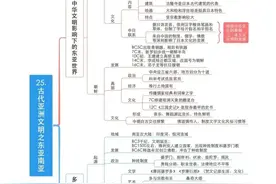 高考历史：世界史思维导图汇总图片